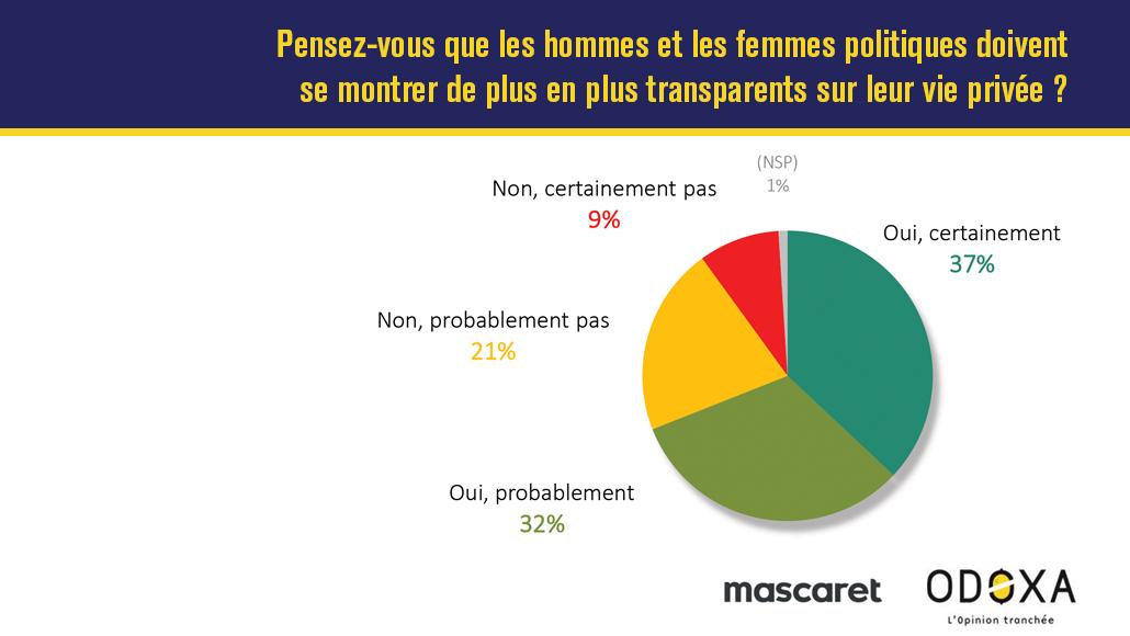 Sondage Odoxa