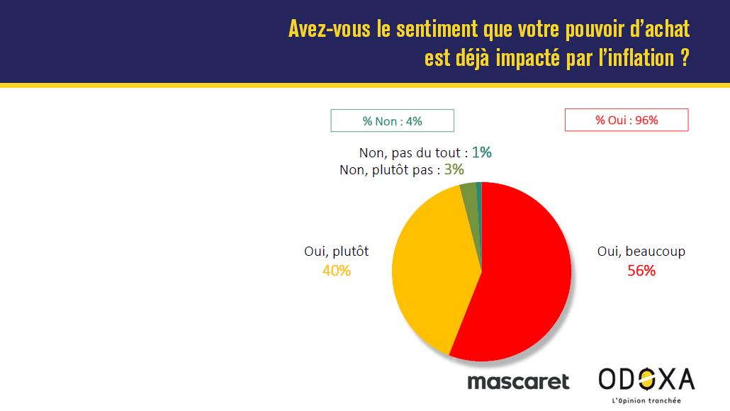 tableau pouvoir d'achat