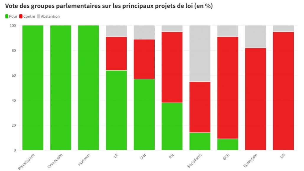 Les votes des différents groupes parlementaires sur les principaux projets de loi de la XVIème législature