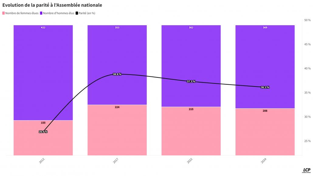 Parité à l'Assemblée nationale 