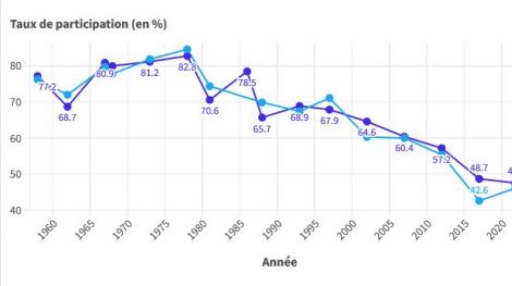 Elections législatives en France - taux de participation depuis 1958 aux premier et deuxième tours. © Léonard Dermarkarian / Flourish