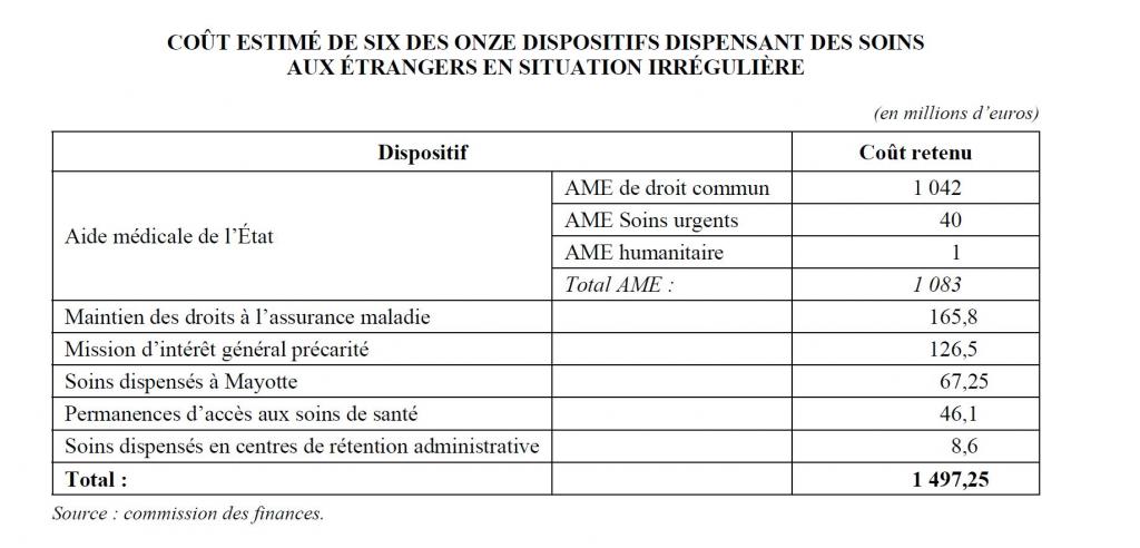 Tableau extrait du rapport de Véronique Louwagie