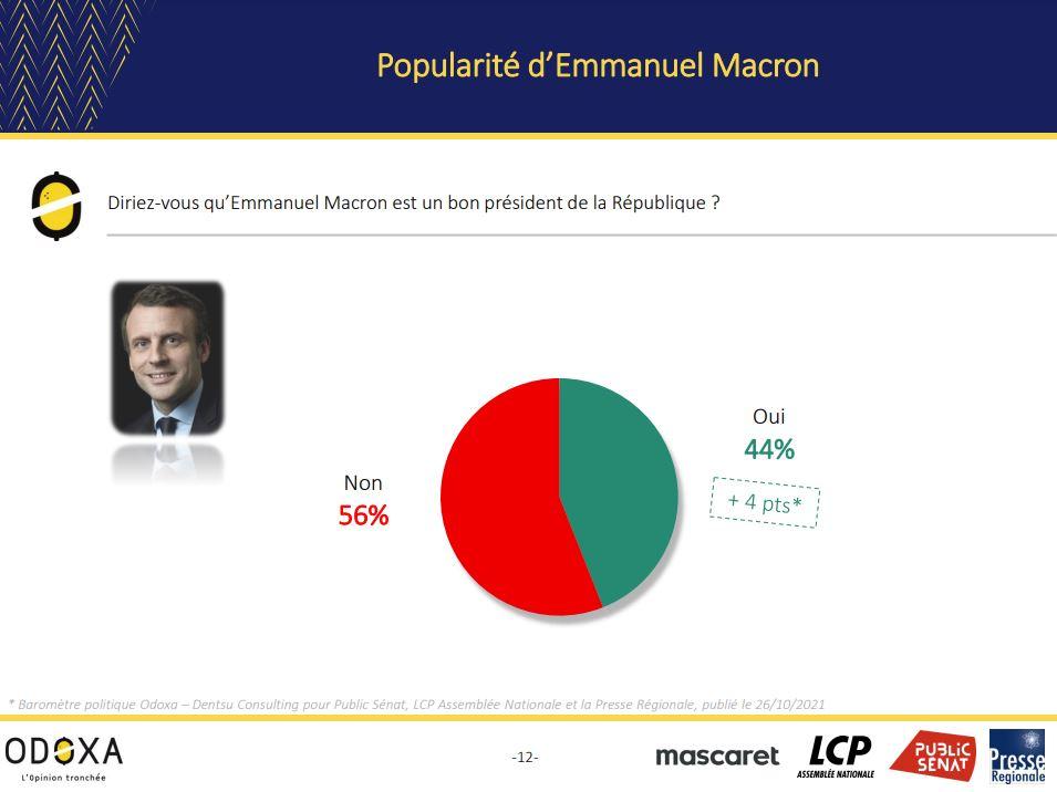 Macron en hausse