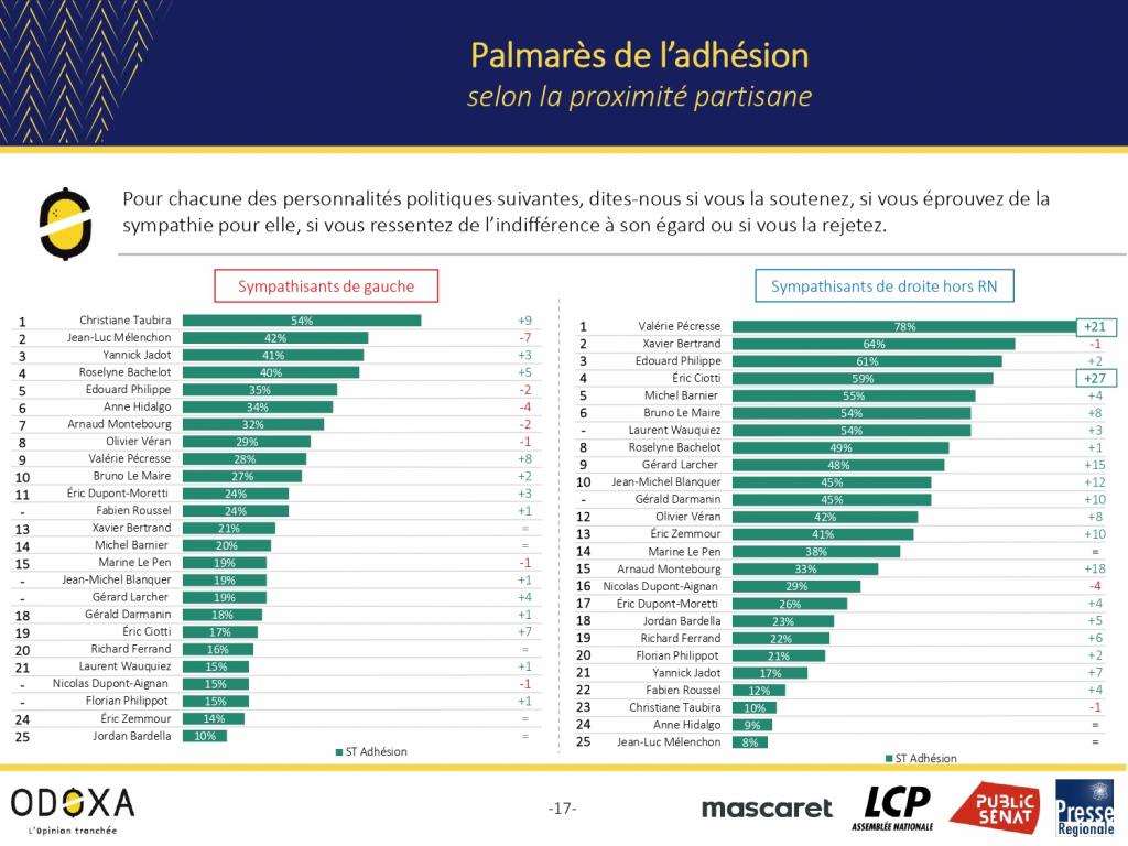 Baromètre Odoxa décembre 2021 (4) - LCP