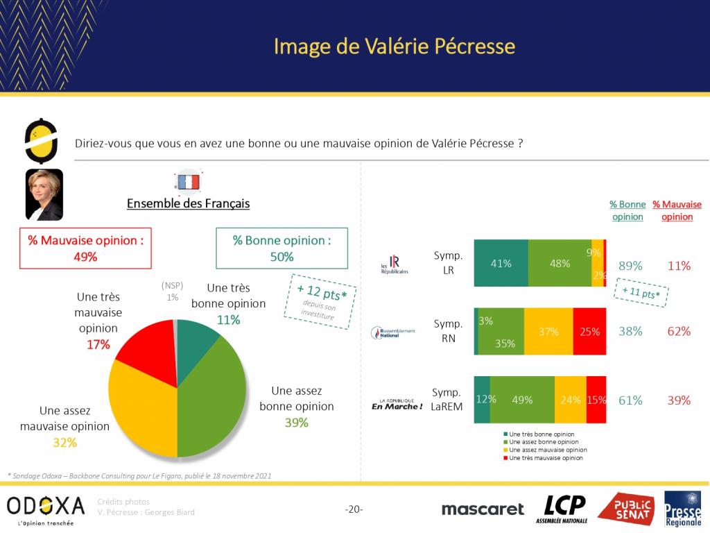 Baromètre Odoxa décembre 2021 pour LCP