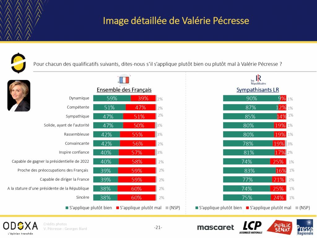 Baromètre Odoxa décembre 2021 (2) - LCP