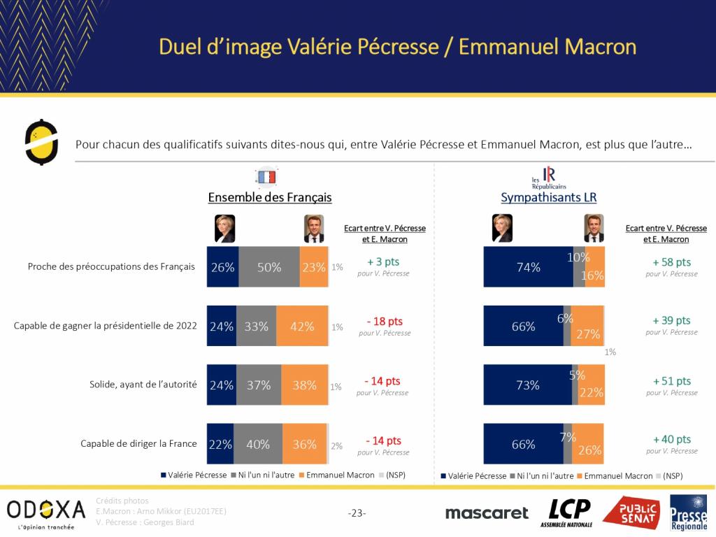 Baromètre Odoxa décembre 2021 (3) - LCP