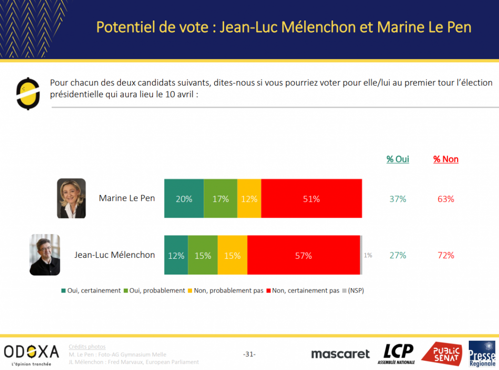 Sondage Odoxa