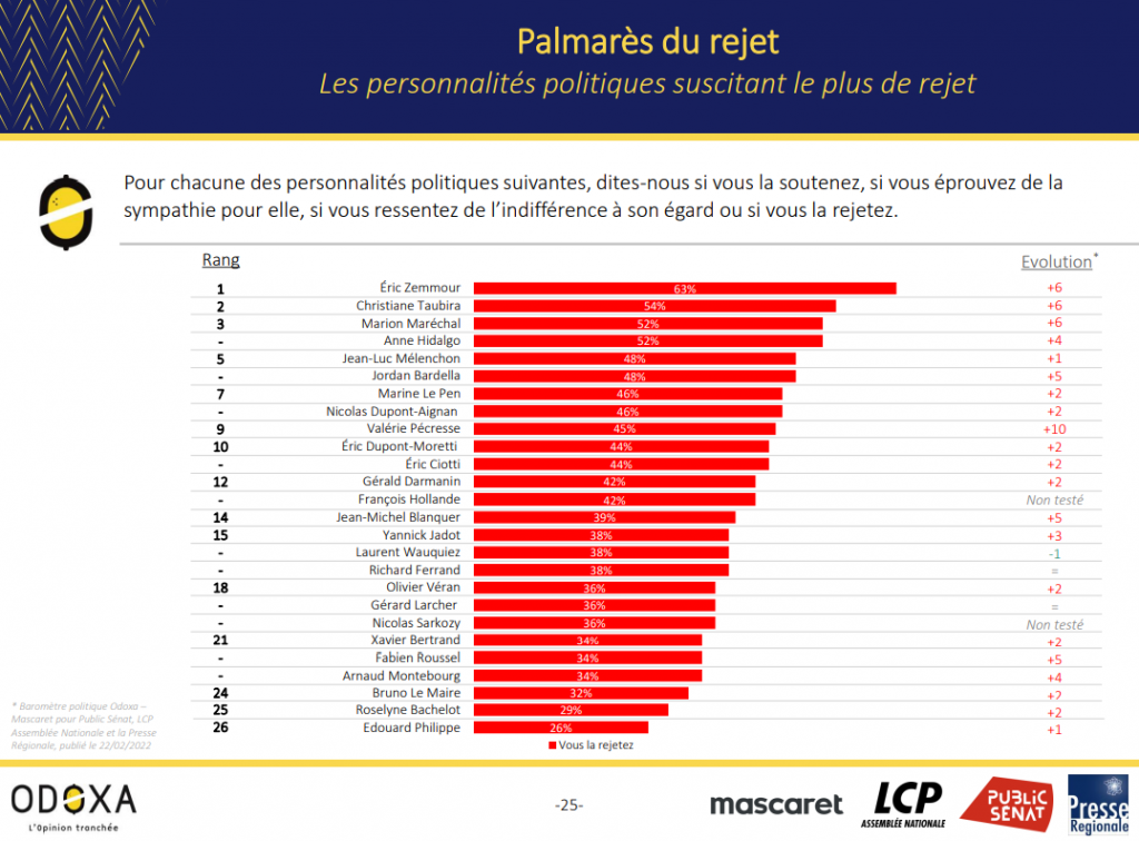 Sondage Odoxa