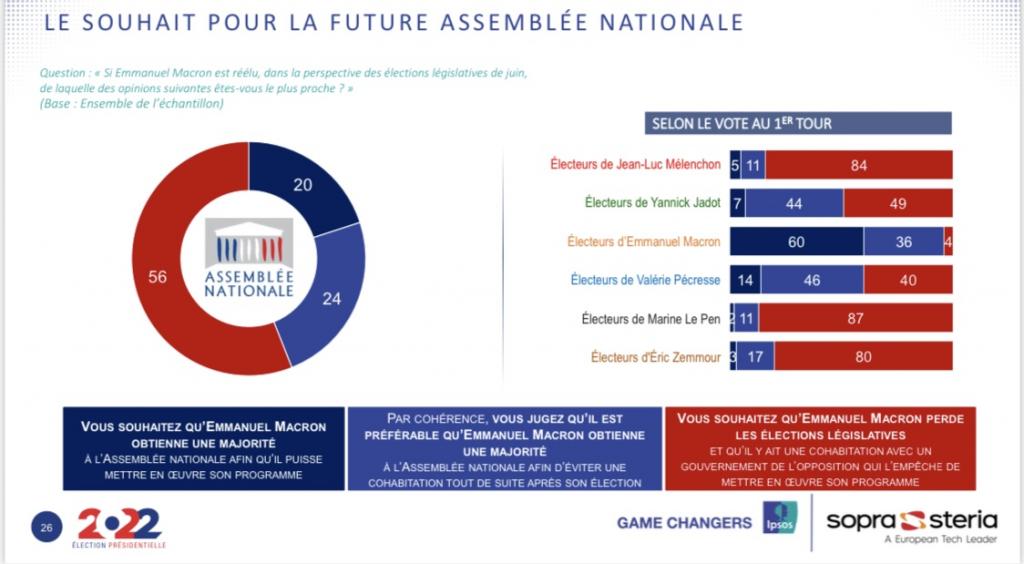 Sondage Ipsos-Sopra Steria réalisé les 21 et 22 avril 2022