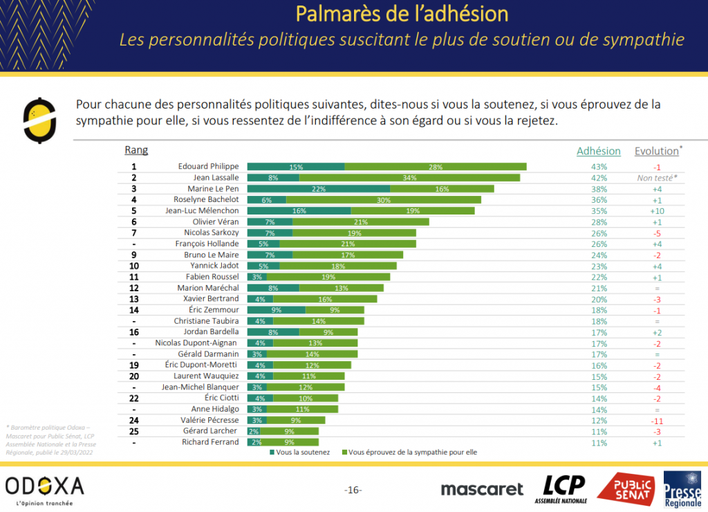 Sondage Odoxa