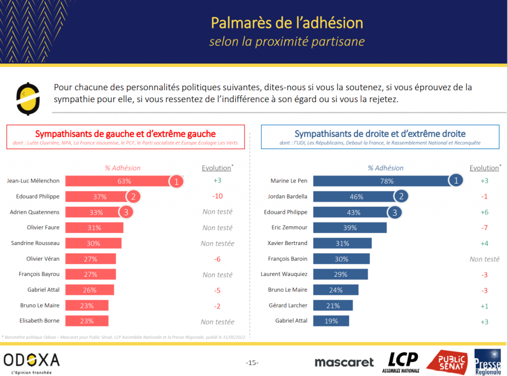 Sondage Odoxa