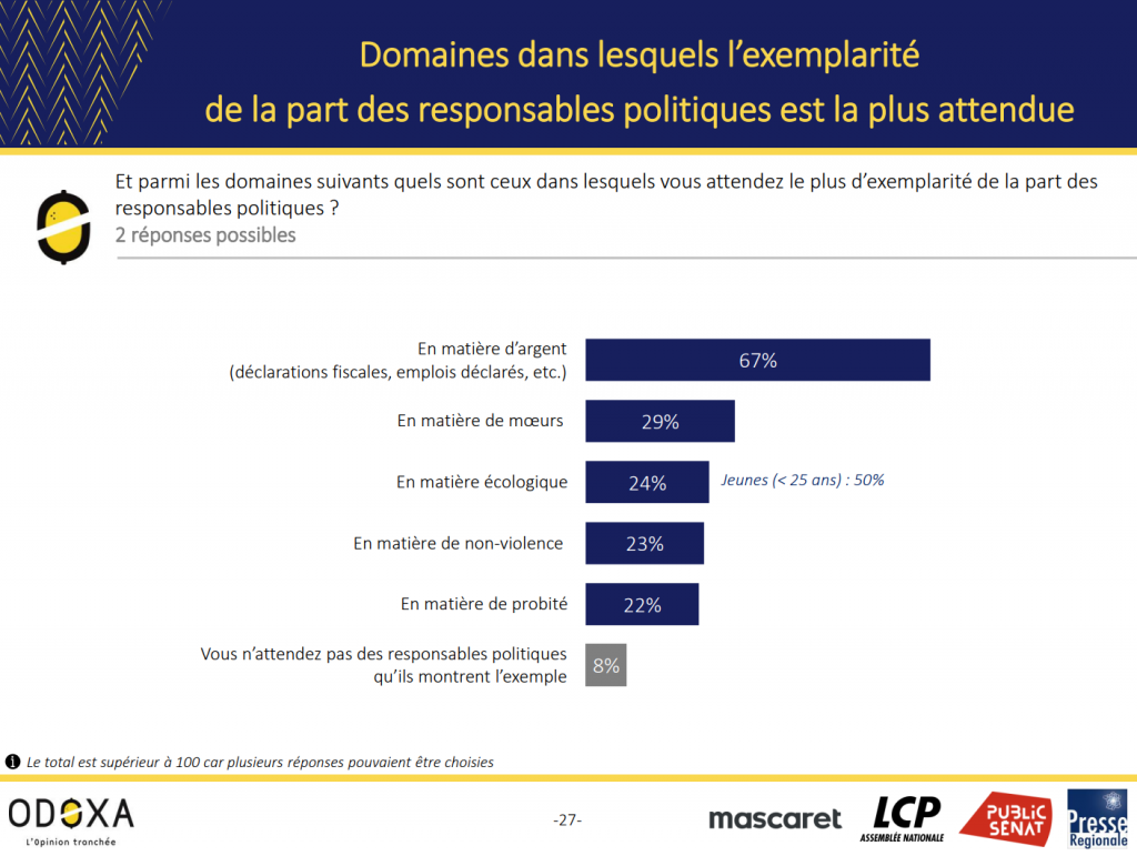 Domaines où l'exemplarité est attendue