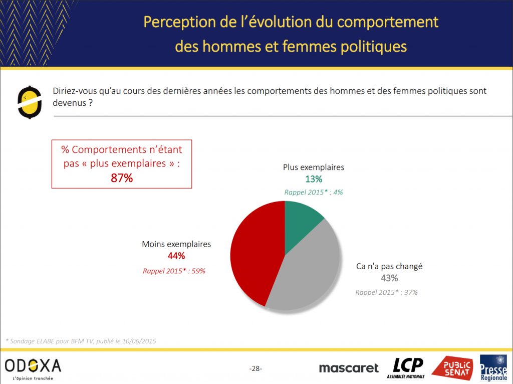 évolution des comportements des politiques