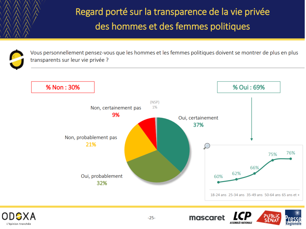 Comportement des politiques