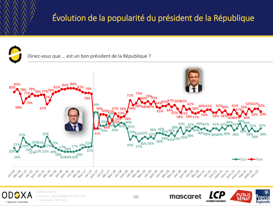 évolution Macron