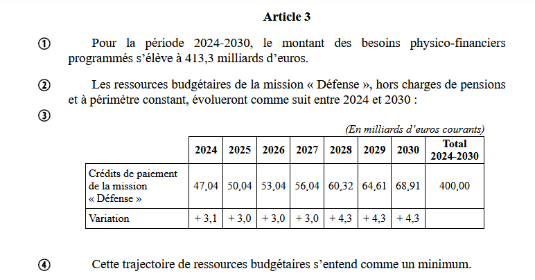 Extrait de l'article 3 de la loi de programmation militaire 2024-2030, détaillant la répartition annuelle des crédits budgétaires prévus sur la période. Source : site instititutionnel de l'Assemblée nationale.